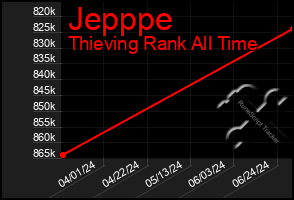 Total Graph of Jepppe