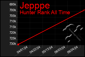 Total Graph of Jepppe