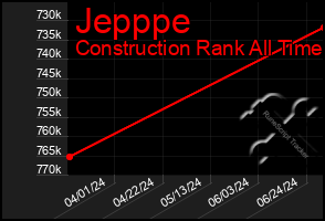 Total Graph of Jepppe