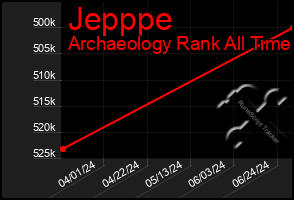 Total Graph of Jepppe