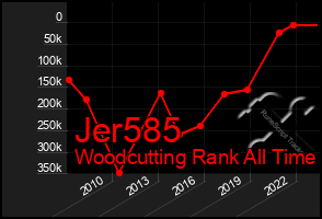 Total Graph of Jer585