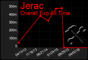 Total Graph of Jerac