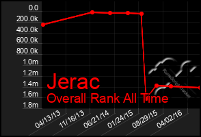 Total Graph of Jerac