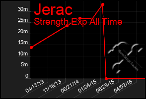 Total Graph of Jerac