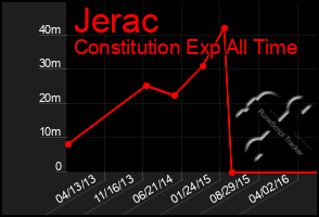 Total Graph of Jerac