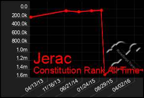 Total Graph of Jerac