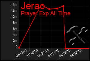 Total Graph of Jerac