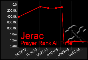 Total Graph of Jerac