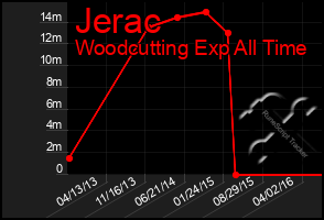 Total Graph of Jerac