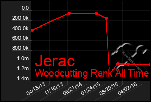 Total Graph of Jerac