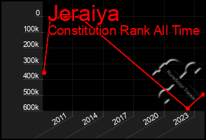 Total Graph of Jeraiya