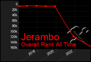 Total Graph of Jerambo