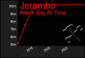 Total Graph of Jerambo
