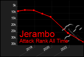 Total Graph of Jerambo