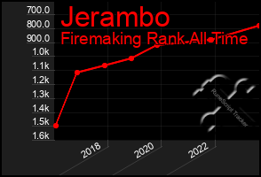 Total Graph of Jerambo