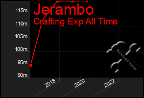 Total Graph of Jerambo
