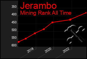 Total Graph of Jerambo