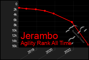 Total Graph of Jerambo