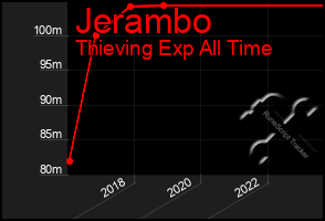 Total Graph of Jerambo