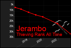 Total Graph of Jerambo