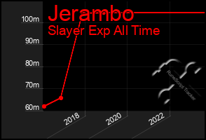 Total Graph of Jerambo