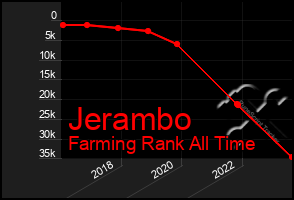 Total Graph of Jerambo