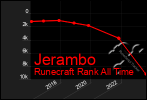 Total Graph of Jerambo