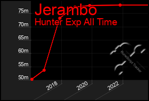 Total Graph of Jerambo