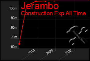 Total Graph of Jerambo