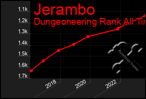 Total Graph of Jerambo