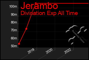 Total Graph of Jerambo