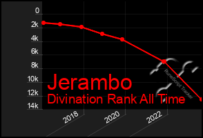 Total Graph of Jerambo