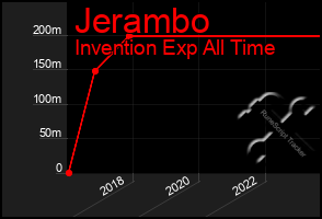 Total Graph of Jerambo