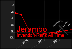 Total Graph of Jerambo