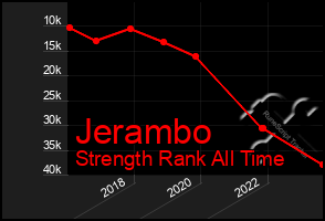 Total Graph of Jerambo