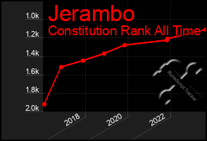 Total Graph of Jerambo