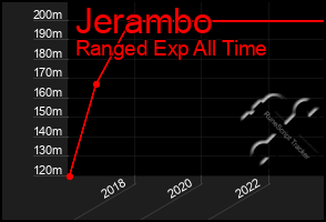 Total Graph of Jerambo