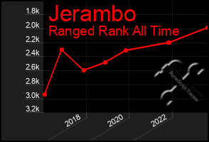 Total Graph of Jerambo
