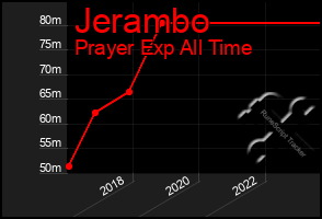 Total Graph of Jerambo