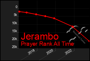 Total Graph of Jerambo