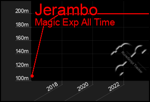 Total Graph of Jerambo