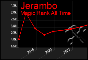 Total Graph of Jerambo