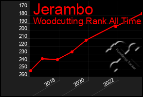 Total Graph of Jerambo