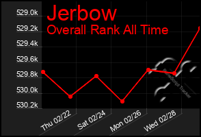 Total Graph of Jerbow