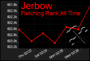 Total Graph of Jerbow