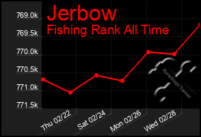 Total Graph of Jerbow