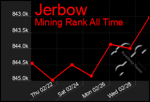 Total Graph of Jerbow