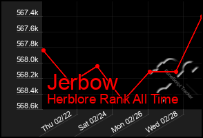 Total Graph of Jerbow