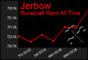 Total Graph of Jerbow