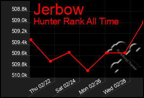 Total Graph of Jerbow